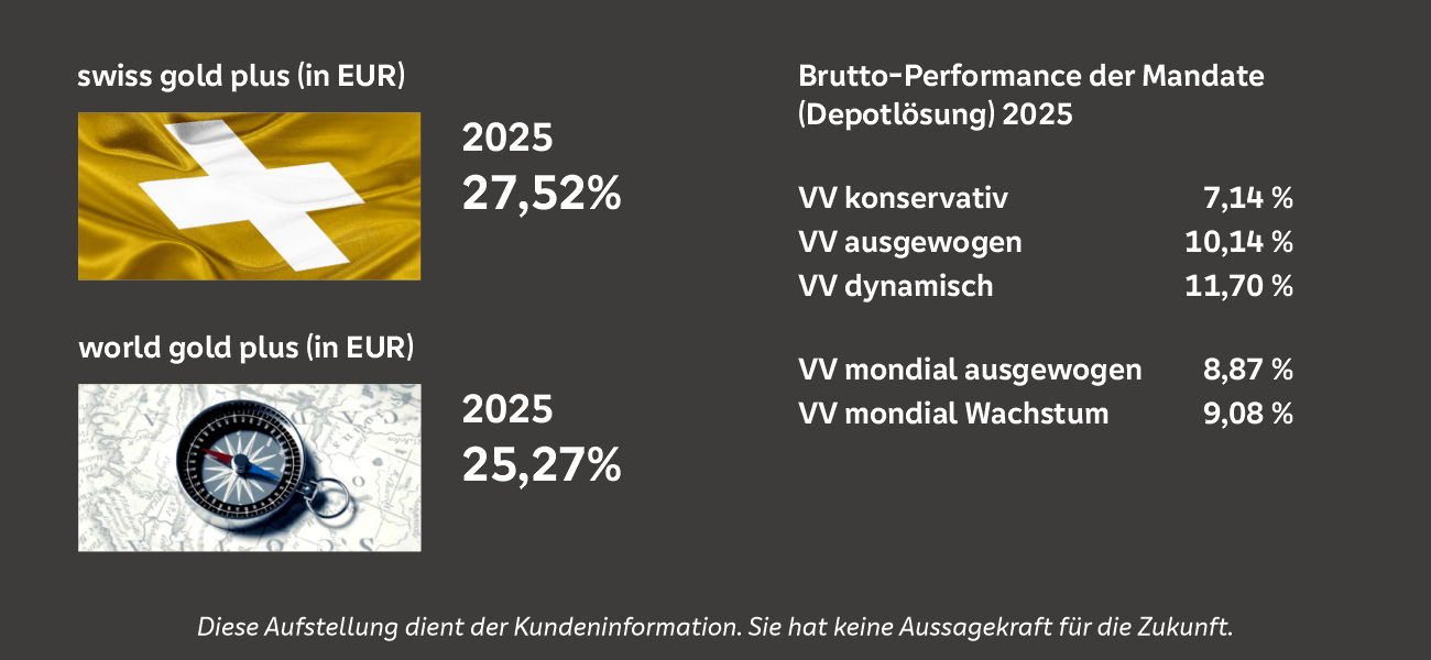 Vergleich der Produkte Swiss Gold Plus in Euro und World Gold Plus in Euro. Angaben in %