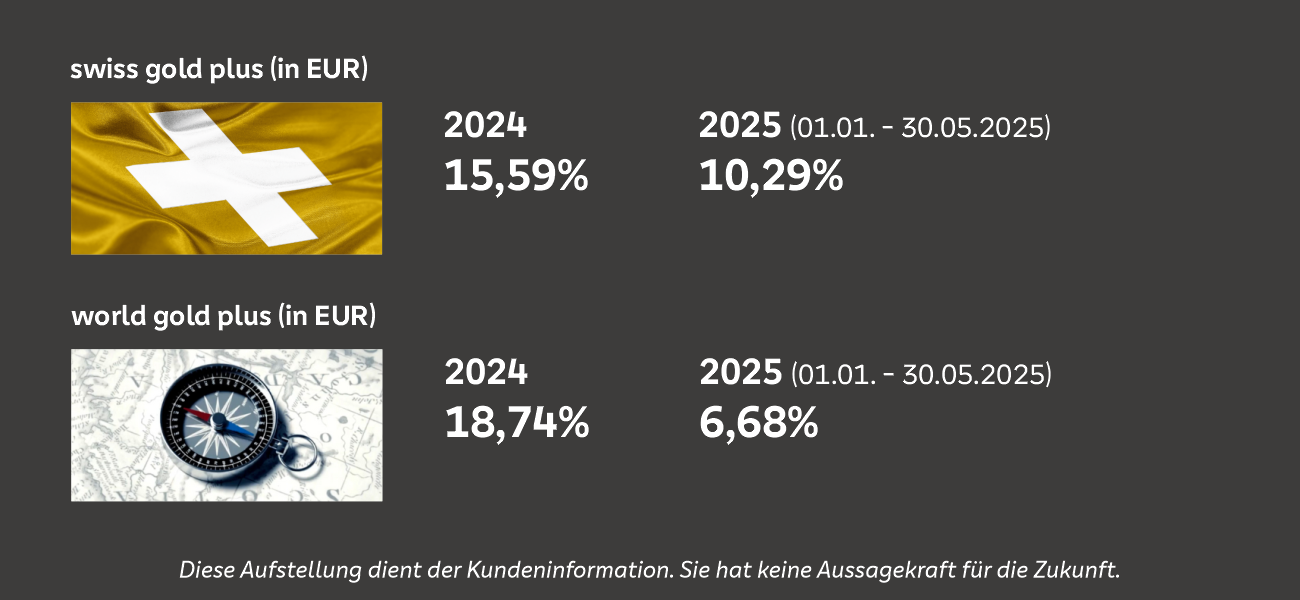 Vergleich der Produkte Swiss Gold Plus in Euro und World Gold Plus in Euro: Swiss Gold Plus 2024: 15,59 %, Januar–Mai 2025: 10,29 %. World Gold Plus 2024: 18,74 %, Januar–Mai 2025: 6,68 %. Hinweis: Diese Aufstellung dient der Kundeninformation und hat keine Aussagekraft für die Zukunft.