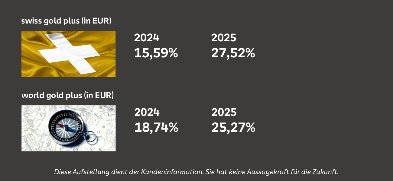 Vergleich der Produkte Swiss Gold Plus in Euro und World Gold Plus in Euro: Swiss Gold Plus 2024: 15,59 %, Januar–Mai 2025: 10,29 %. World Gold Plus 2024: 18,74 %, Januar–Mai 2025: 6,68 %. Hinweis: Diese Aufstellung dient der Kundeninformation und hat keine Aussagekraft für die Zukunft.