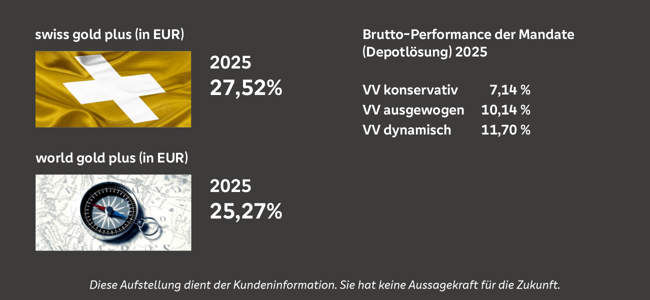 Vergleich der Produkte Swiss Gold Plus in Euro und World Gold Plus in Euro. Angaben in %